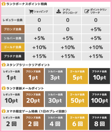 ポイントタウン会員ランク2.png