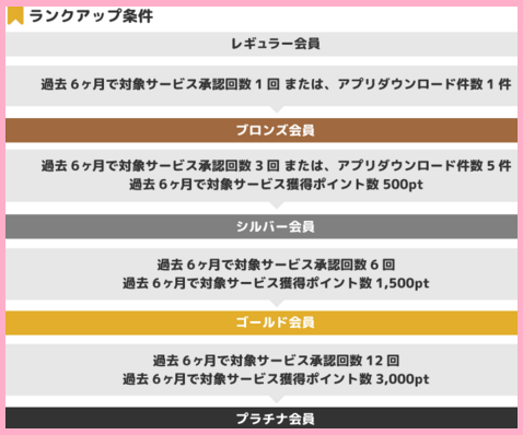 ポイントタウン会員ランク3.png