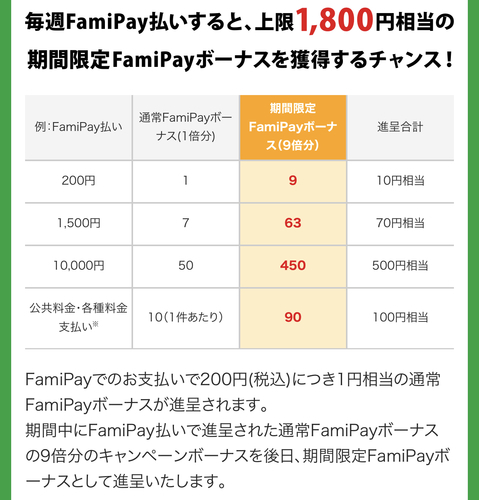 ファミマがアツイ 7月日曜は10 増量させたファミペイでバニラvisa買うと実質15 5 オフ