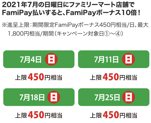 ファミマがアツイ 7月日曜は10 増量させたファミペイでバニラvisa買うと実質15 5 オフ