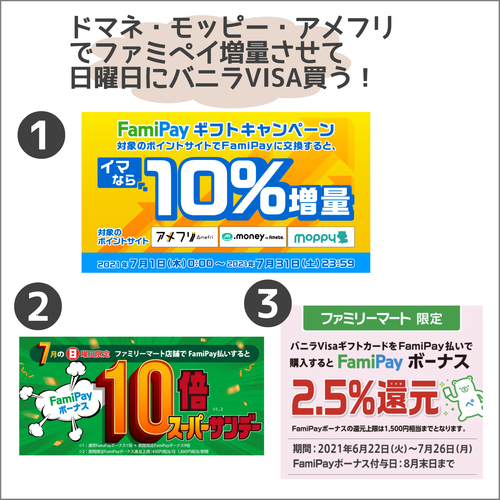 ファミマがアツイ 7月日曜は10 増量させたファミペイでバニラvisa買うと実質15 5 オフ