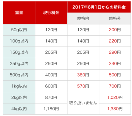 ６月１日から定形外郵便の料金が大きく変わります！